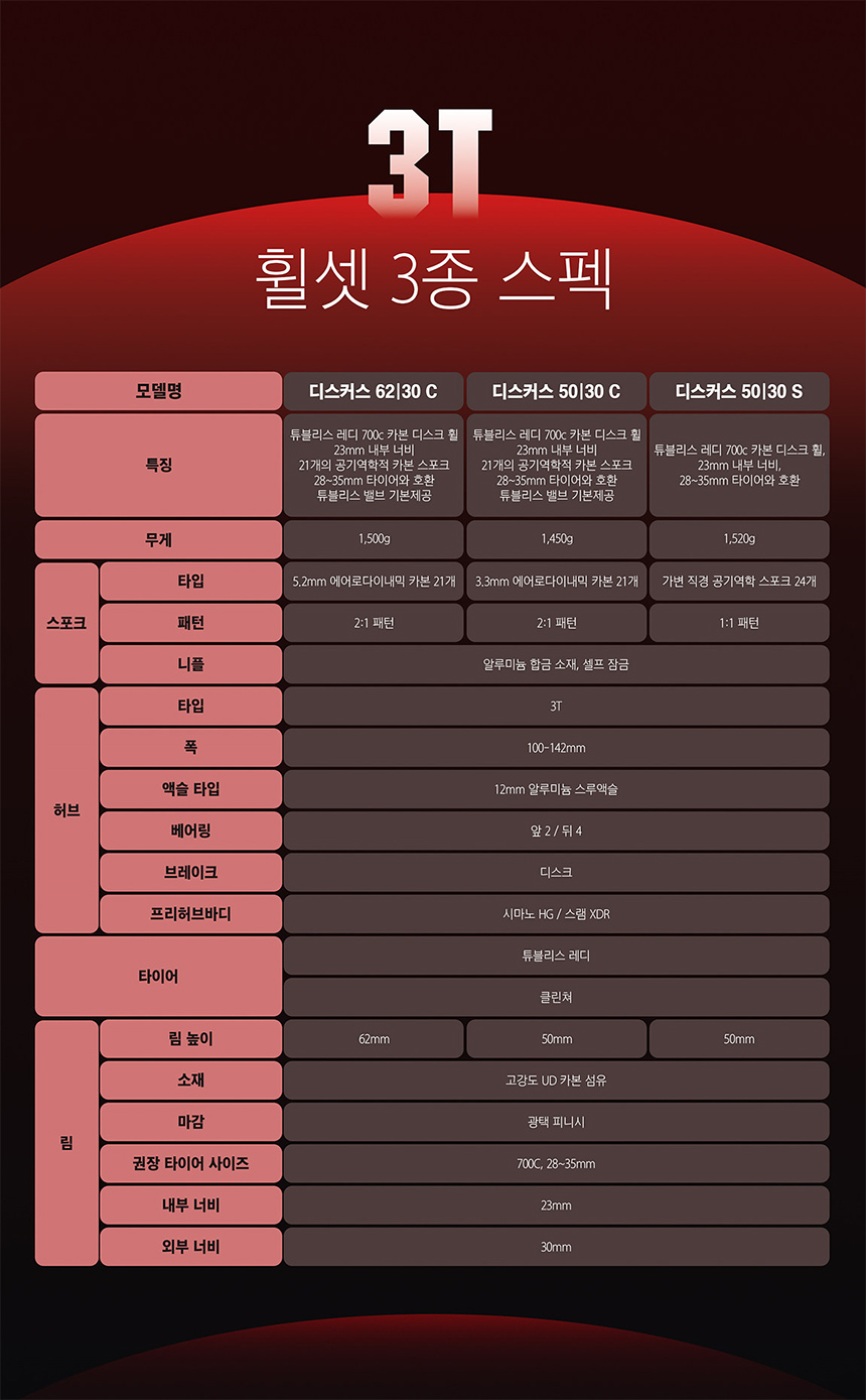 3T 휠셋 3종 스펙 비교표